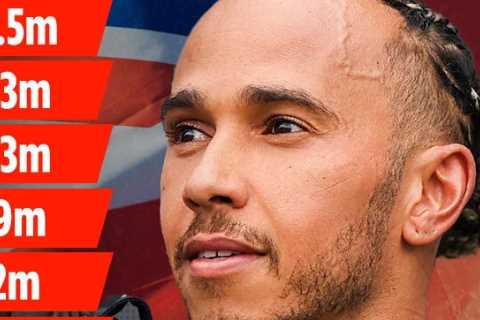 F1 driver salaries: Lewis Hamilton tops list with £33m-a-year with Max Verstappen closing in on Brit racing icon