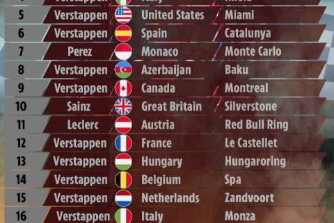 F1 calendar 2022: Race schedule, tracks and results with FINAL Grand Prix in Abu Dhabi up next
